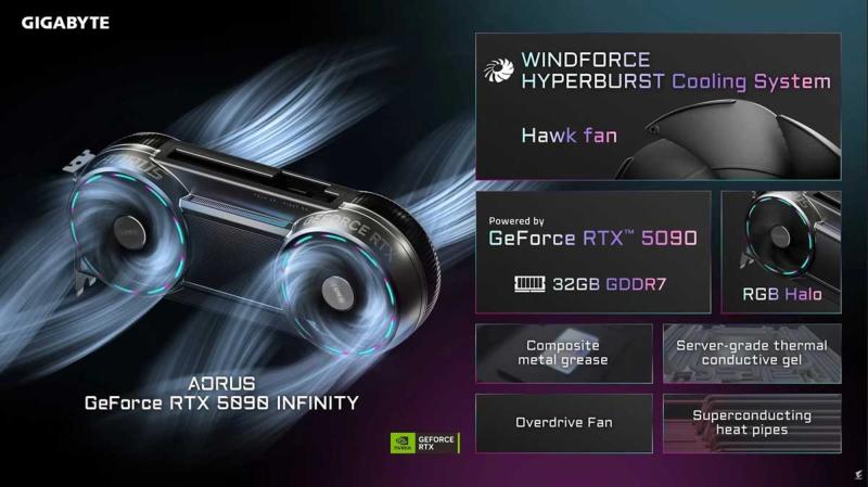 Architecture NVIDIA Blackwell de la Gigabyte AORUS RTX 5090 INFINITY