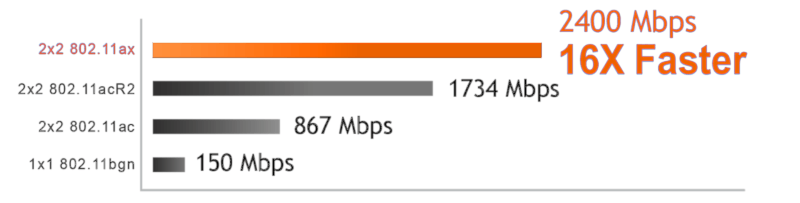 Débits en WiFi 6 (AX): comparaison des vitesses avec les autres normes WiFi