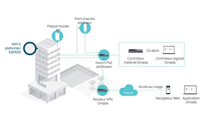 Performance Wi-Fi 6 TP-LINK EAP653 double bande