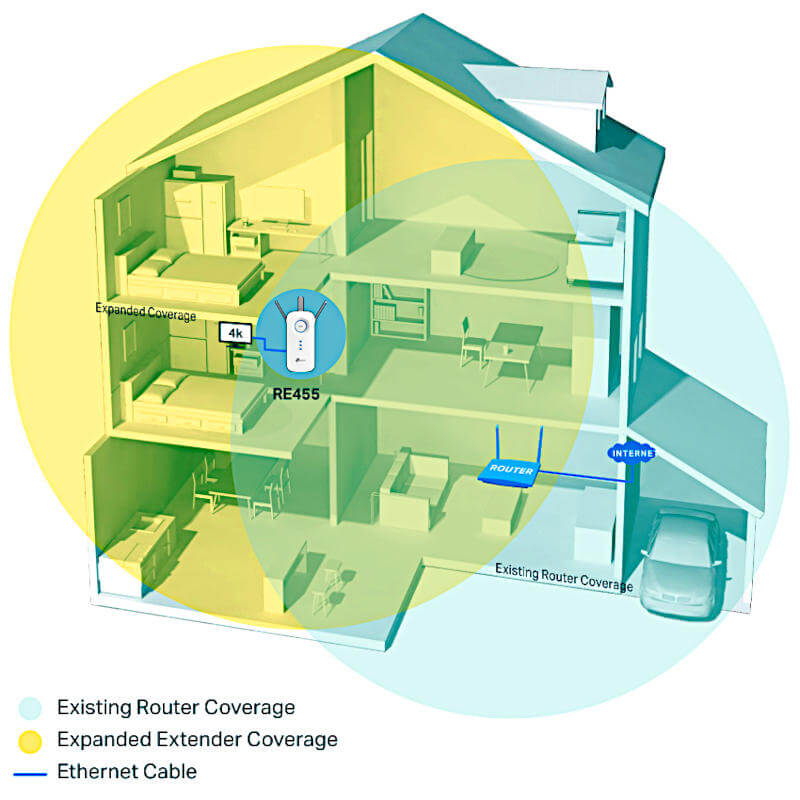 Exemple de couverture étendue avec le répéteur Wi-Fi AC 1750 RE455