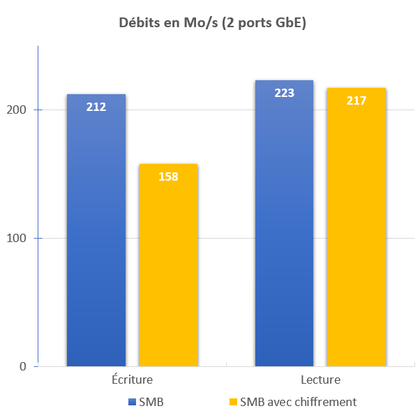 Débits QNAP TS-431K sous Windows SMB avec/sans chiffrement