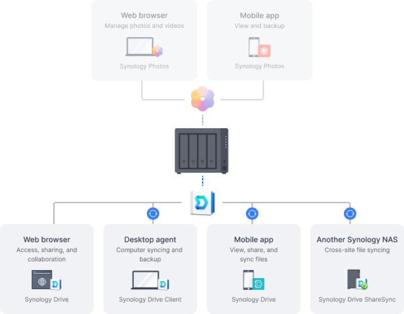 Connectivité réseau Synology DS425+