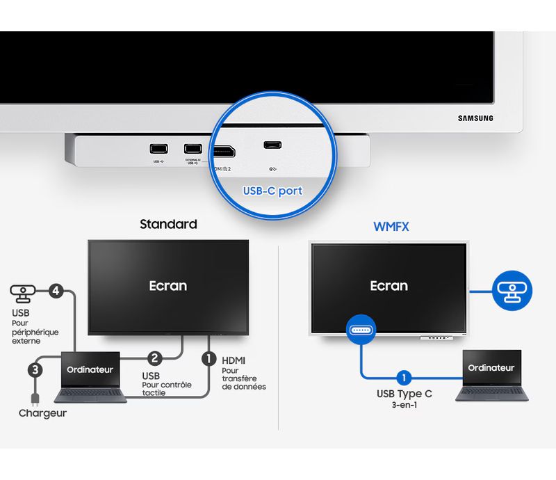 Partage de contenu sans fil sur le Samsung Flip 5 WMFX 55″