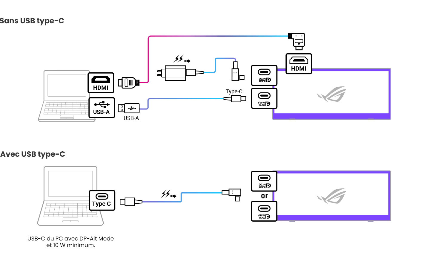 Deux schémas de connexion en USB et sans USB-C de l'écran ASUS ROG Strix XG129C