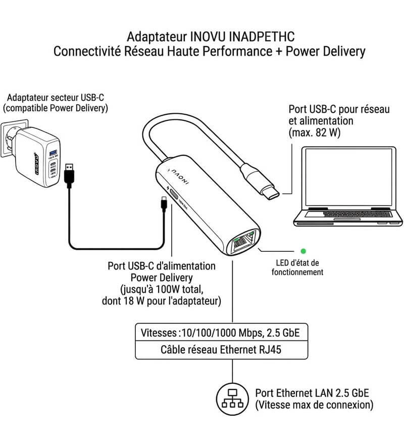 Schéma d'utilisation de INADPETHC  avec alimentation USB, connexion réseau et alimentation power Delivery d'un ordinateur portable 
