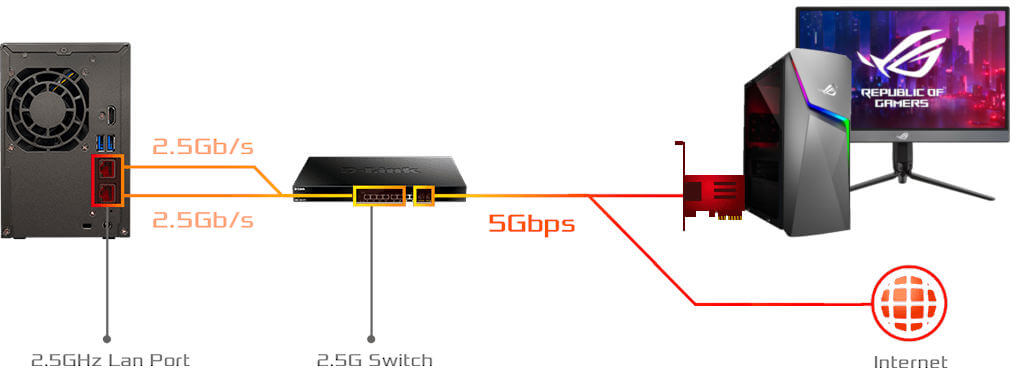 Lockerstor 4 avec double connexion 2,5 GB Ethernet