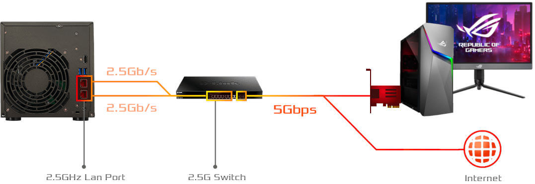 Lockerstor 4 avec double connexion 2,5 GB Ethernet