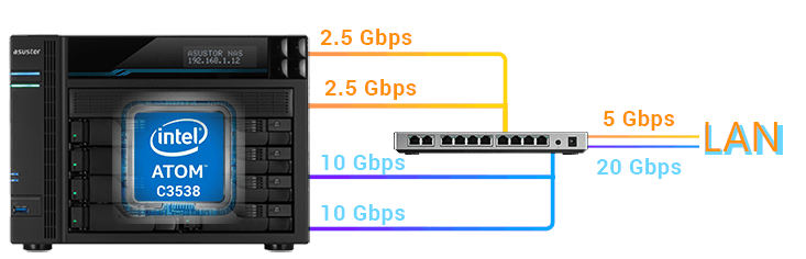 Lockerstor 8/10 avec double connexion 10 Gb et 2,5 GB Ethernet