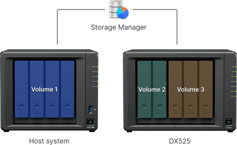 Intégration DSM Synology DX525
