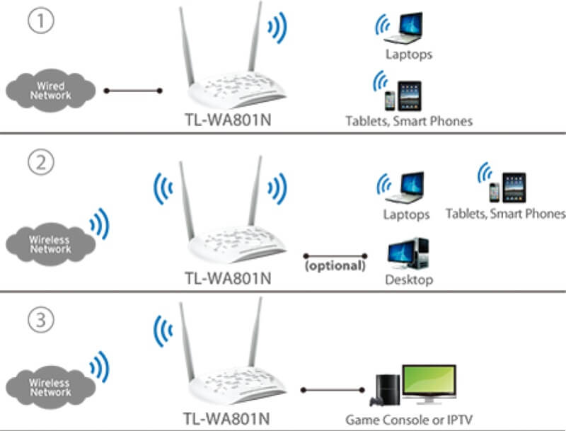 Schéma des trois modes de fonctionnement du TL-WA801N