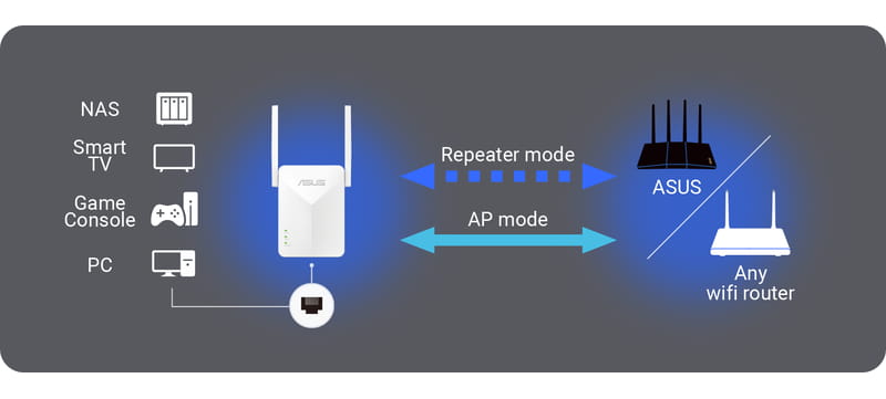 Répéteur Asus RP-55