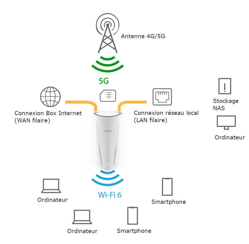 Schéma de connexion du D-Link G530
