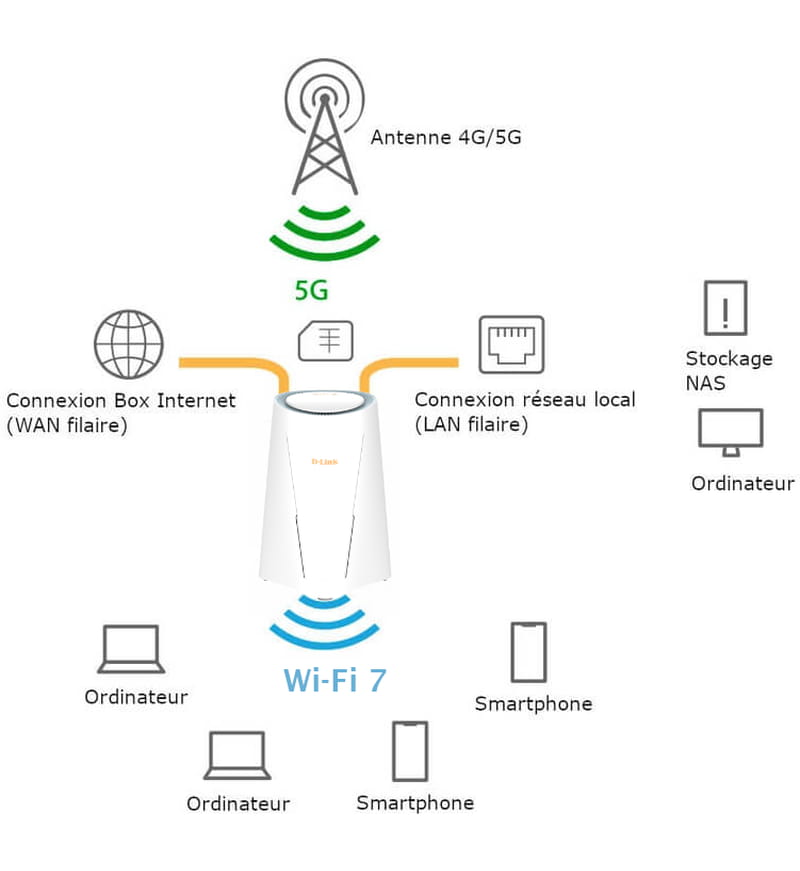 Vue du routeur Wi-Fi 7 D-Link G572