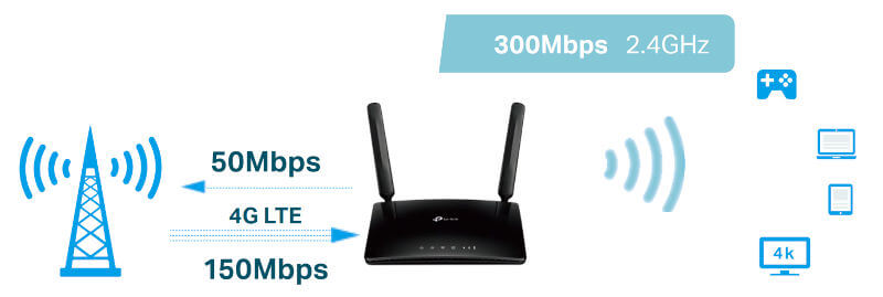 Schema des connexions 4G 150 mbps et Wifi 300 mbps du modem-routeur TP-Link TL-MR150