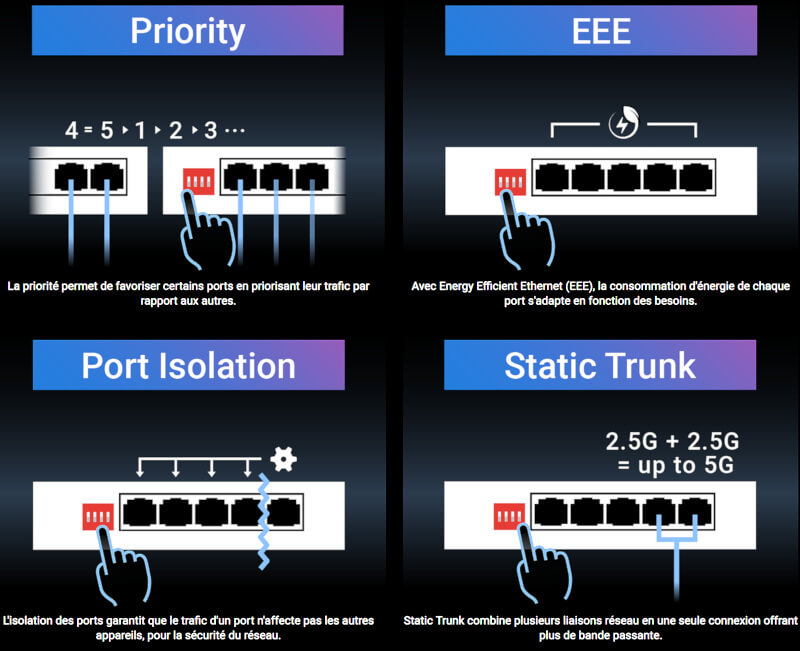 Détail des options de fonctionnement du ASUS QG-U1050, avec DIP-Switch en façade