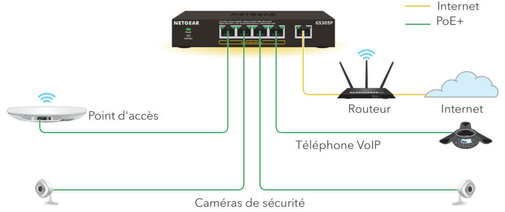 Schéma d'un exemple d'utilisation du Switch PoE+ Netgeear GS305Pv2