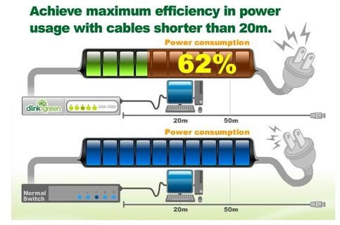 Schéma avantage D-Link Green : consommation réduite avec la longueur de câble