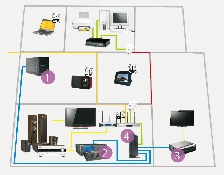 Ce schéma illustre le câblage d’un NAS connecté au réseau domestique