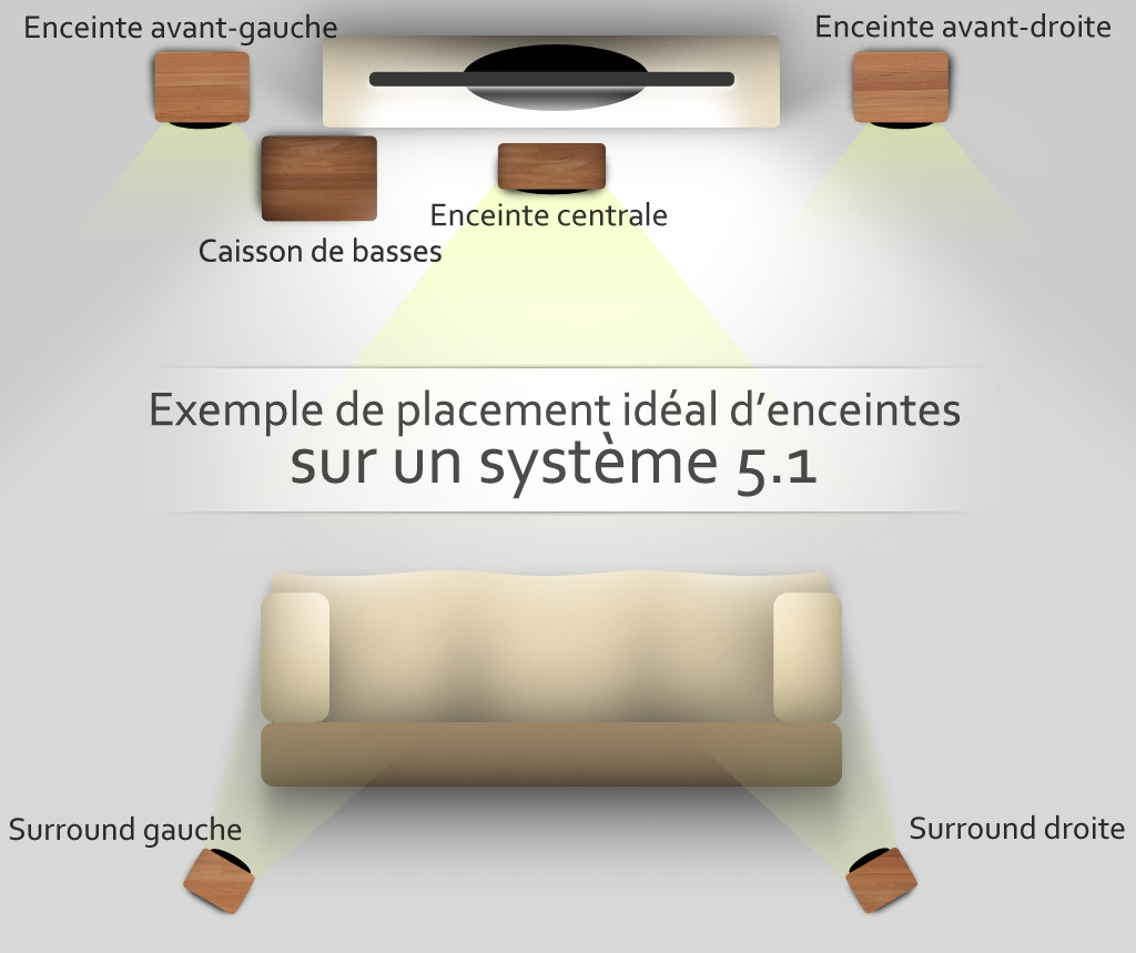 Placement des enceintes idéal pour un système 5.1