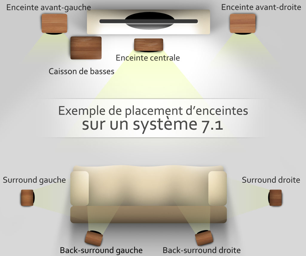 Placement des enceintes idéal pour un système 7.1
