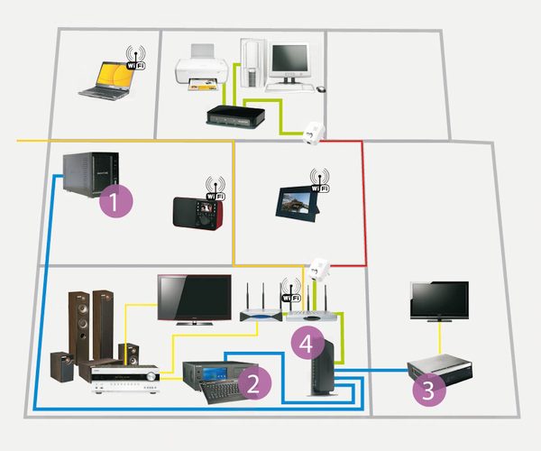 Ce schéma illustre le câblage d’un NAS connecté au réseau domestique