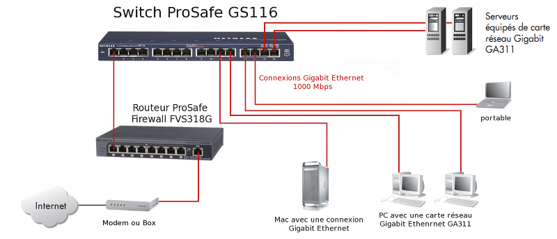 Exemple de déploiement du switch gigabit Ethernet Netgear GS116