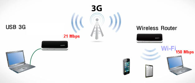 Connexion 3G et partage de connexion