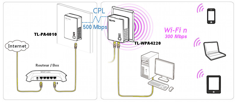 Schéma d'utilisation du TL-WPA4220KIT Kit avec une TL-WPA4220 et une TL-PA4010