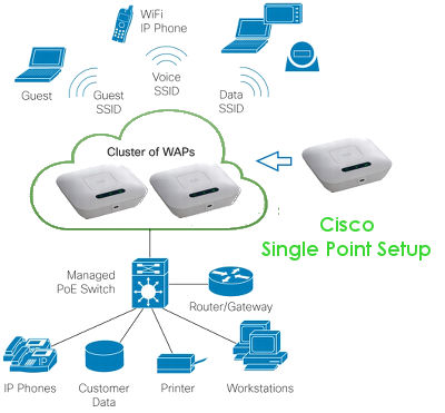 Schéma Cisco Single Point Setup