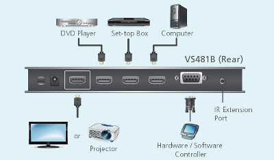 Commutateur HDMI 4 ports - VS481B 