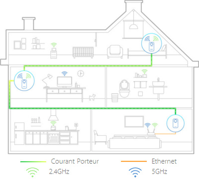 Profitez d'une excellente couverture Wi-Fi dans votre domicile