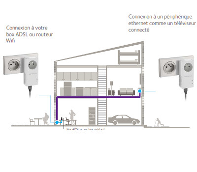 Materiel.net - le pack CPL 1200+ Netgear