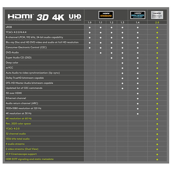Câble HDMI Goobay Premium High Speed HDMI with Ethernet (1 m) - Autre vue