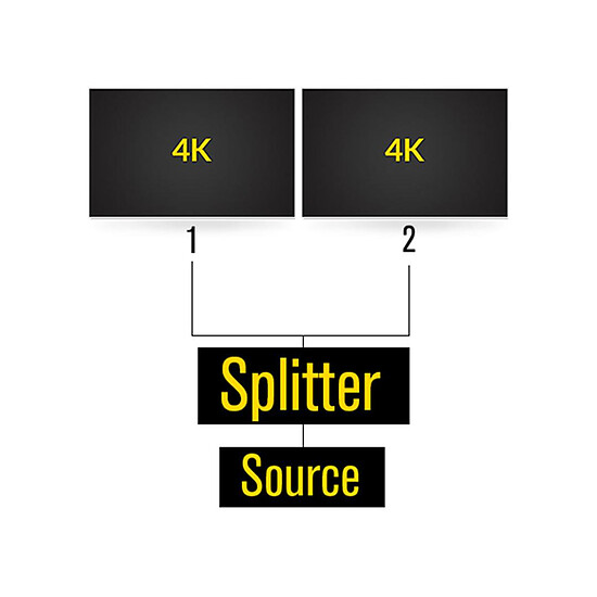 Splitter 2 ports HDMI (4K x 2K) - Câble HDMI HDElite sur Materiel.net