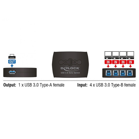 Accessoires USB DeLock Commutateur 4 PC vers 1 périphérique USB 3.0 avec 4 entrées USB-B / 1 sortie USB-A - Autre vue