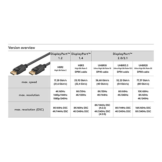 Câble DisplayPort Goobay Câble DisplayPort 2.1 - 80 Gbit/s - 10K (1 m) - Autre vue